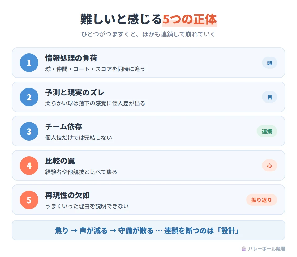 ソフトバレーボールが難しいと感じる5つの正体。1 情報処理の負荷:球・仲間・コート・スコアを同時に追う。2 予測と現実のズレ:柔らかい球は落下の感覚に個人差が出る。3 チーム依存:個人技だけでは完結しない。4 比較の罠:経験者や他競技との比較で焦る。5 再現性の欠如:うまくいった理由を説明できない。この5つは連鎖し、焦りが声を減らし、守備が散っていく
