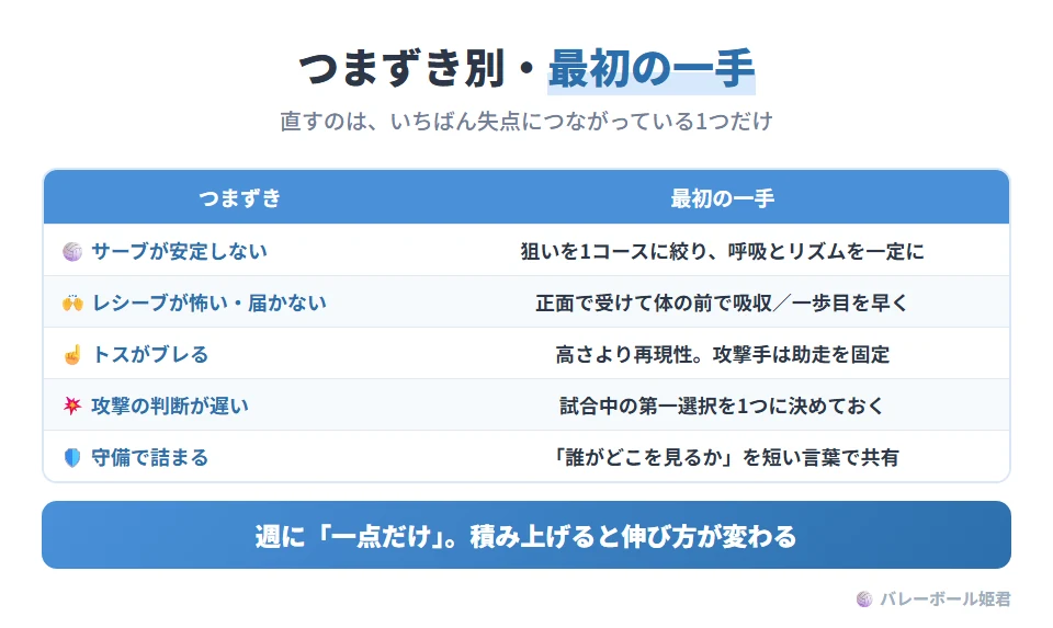 プレー別のつまずきと最初の一手。サーブが安定しない:狙いのコースを一つにし、呼吸とセットでリズムを一定にする。レシーブが怖い・届かない:正面で受け、体の前で吸収する。一歩目の遅れも疑う。トスがブレる:高さより再現性を優先し、攻撃手は助走のタイミングを固定する。攻撃の判断が遅い:第一選択を一つに絞る。守備で詰まる:誰がどこを見るか、役割を短い言葉で共有する