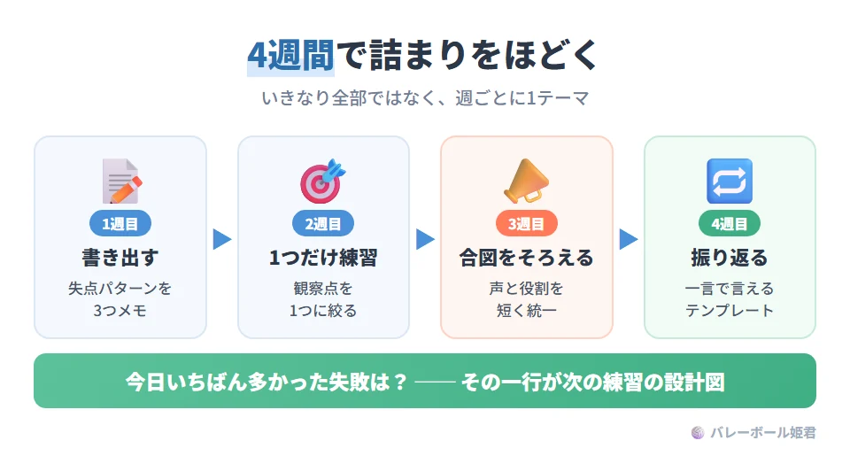 4週間で詰まりをほどく進め方の例。1週目:失点パターンを三つ書き出し、感覚を言葉にする。2週目:そのうち一つだけを練習に組み込み、観察点を一つに絞る。3週目:合図と役割を短く統一し、声と非言語をチームで合わせる。4週目:うまくいった・いかなかったを各自が一言で言える振り返りテンプレートを作る