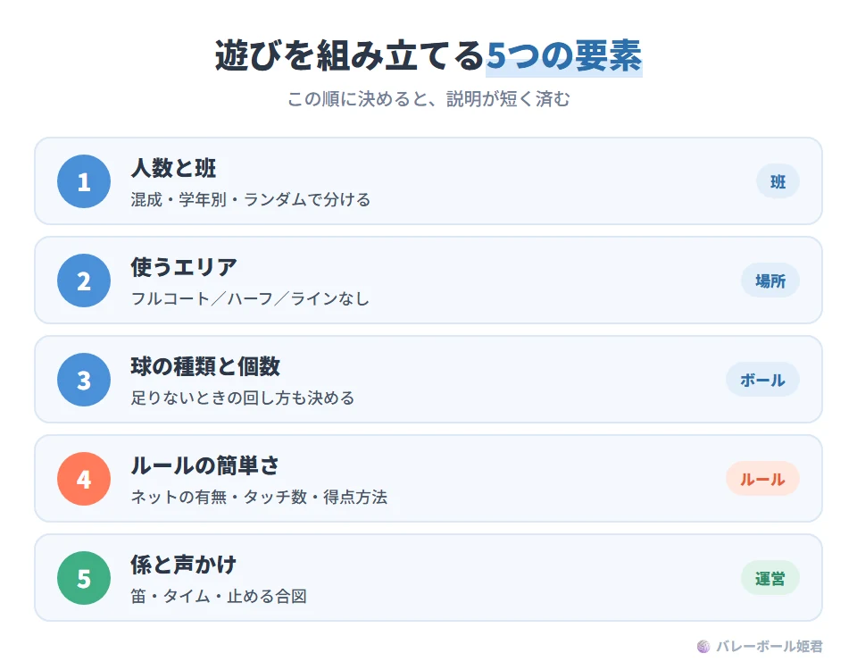 ソフトバレーボールの遊びを組み立てる5つの要素。1 参加人数と班の作り方(混成・学年・ランダム)。2 使用エリア(フルコート・ハーフ・ラインなしエリア)。3 球の種類と個数(足りないときの回し方)。4 ルールの簡略度(ネットの有無、タッチ数、得点の取り方)。5 係と声かけ(笛、タイムなど)。この順番に決めると説明が短く済む
