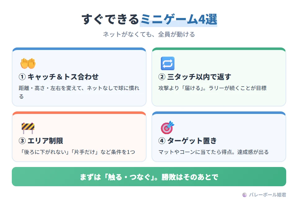 ソフトバレーボールのミニゲーム4つ。ゲーム1 キャッチボール・トス合わせ:距離や高さを変えて、ネットなしで球に慣れる。ゲーム2 三タッチ以内で返す:攻撃より届けることを優先し、ラリーを続ける。ゲーム3 エリア制限:後ろに下がれない、片手だけなど条件を一つ足す。ゲーム4 ターゲット置き:マットやコーンに当てて得点し、ネットがなくても達成感が出る