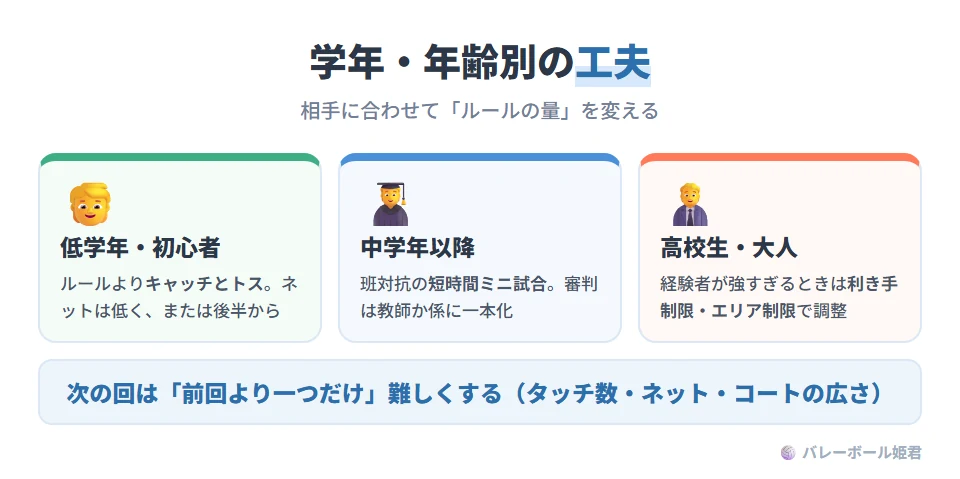 学年・年齢別のソフトバレーボールの遊び方の工夫。低学年・初心者:ルールよりキャッチとトス。ネットは低く、または後半に。中学年以降:班対抗の短時間ミニ試合にし、審判は教師か係に一本化する。高校生・成人:競技経験者が強すぎる場合は利き手制限やエリア制限でバランスを取る。初回は必ず具体例で示すと食い違いが減る