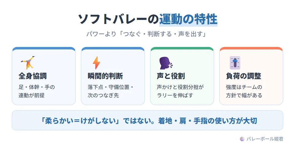 ソフトバレーボールの運動の特性4つ。全身協調:足・体幹・手の連動が前提。瞬間的判断:球の落下点、守備位置、次のつなぎ先を短時間で決める。コミュニケーション:声かけと役割分担がラリーを伸ばす。負荷の調整余地:強度はチーム方針で幅がある。柔らかい球でもけがのリスクはゼロではなく、着地・肩・手指の使い方は指導の質で変わる