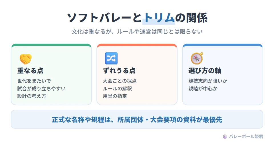 ソフトバレーボールとトリムの重なりとズレ。重なる点:世代をまたいで試合が成立しやすい設計思想。ズレうる点:大会ごとの採点、ルール解釈、用具の指定。選び方の軸:競技志向が強いか、親睦が主か。トリムは地域や団体で呼び方や運用が異なり、正式名称や規程は所属団体の資料が最優先