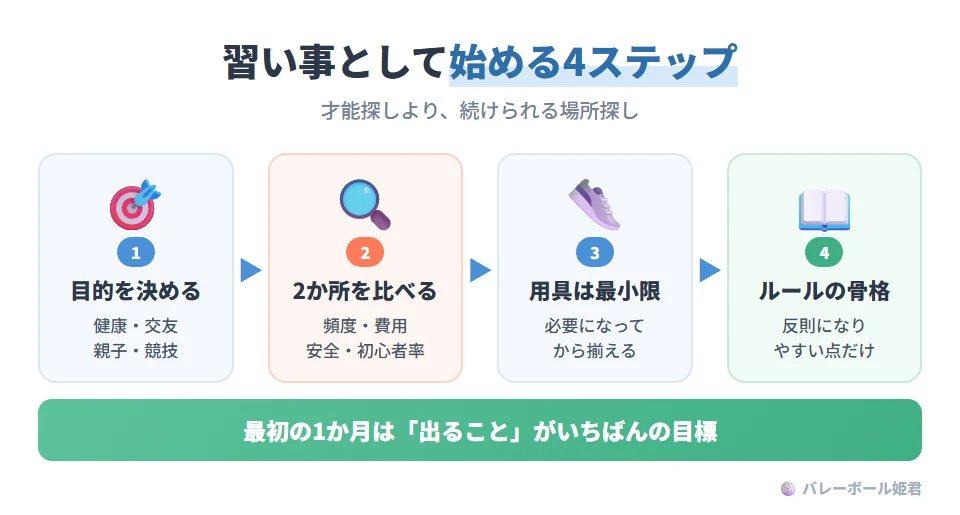 ソフトバレーボールを習い事として始める4ステップ。1 目的を一言で決める(健康、交友、親子で一緒、競技挑戦)。2 体験会を二つ以上比べる(練習頻度、参加費、安全対応、初心者の割合)。3 用具は最小から揃える(シューズや膝サポーターなどは必要になってから)。4 ルールの全体像をつかむ(反則になりやすいことだけは早めに知る)