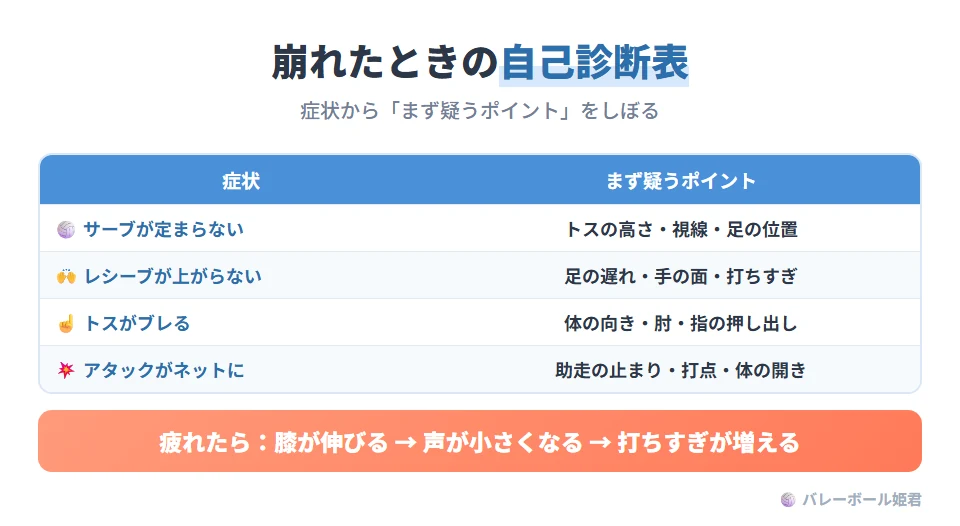 よくある崩れ方の自己診断表。サーブが定まらないときは、トスの高さ・視線・足の位置をまず疑う。レシーブが上がらないときは、足の遅れ・手の面・打ちすぎ。トスがブレるときは、体の向き・肘・指の押し出し。アタックがネットにかかるときは、助走の止まり・打点・体の開き。疲れると構えの膝が伸び、声が小さくなり、打ちすぎが増える
