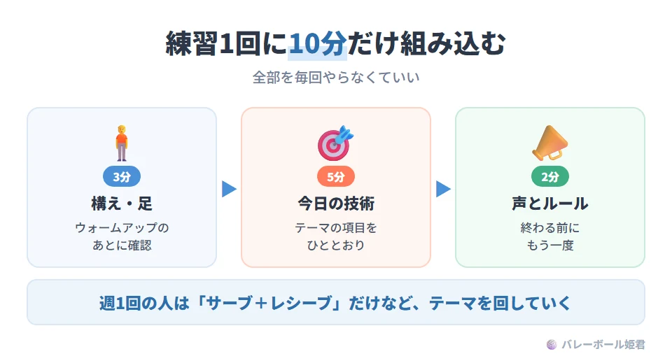 チェックリストを練習1回分の流れに組み込む例。ウォームアップの後に構えとフットワークだけを3分チェック。メニューの途中で今日のテーマ技術のチェックリストを5分で一巡。終了前に声とルール意識だけを2分で再確認。週1回しか練習できない人は、その週はサーブとレシーブだけに絞り、チェックリストをローテーションで回す