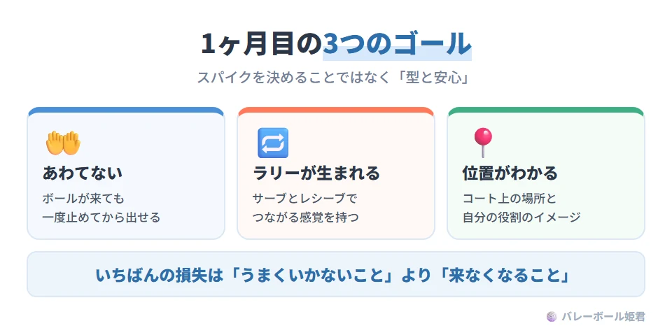 ソフトバレーボール初心者が最初の1ヶ月で到達したい3つのゴール。ボールが来てもパニックせず、一度止めてから出せる。サーブとレシーブでラリーが生まれる感覚を持つ。コート上の位置と、自分の役割のおおまかなイメージがある。スパイクを決め切ることは1ヶ月目のゴールではない
