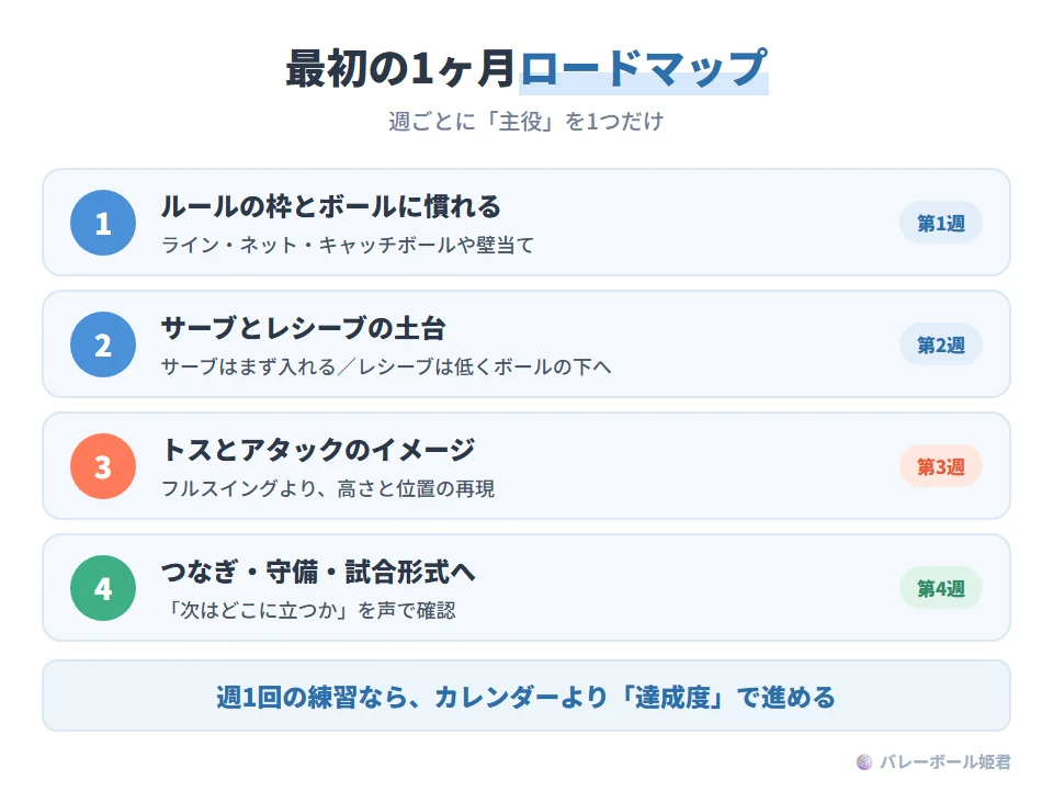 初心者の最初の1ヶ月ロードマップ。第1週：ルールの枠とボールに慣れる（コートのライン、ネット、キャッチボールや壁当て）。第2週：サーブとレシーブの土台（サーブはまずコートに入れる、レシーブは低い位置でボールの下に入る）。第3週：トスとアタックのイメージ（フルスイングより高さと位置の再現）。第4週：つなぎと守備、試合形式に近づける（次にどこに立つかを声で確認）。週1回の練習なら、カレンダーではなく達成度で進める