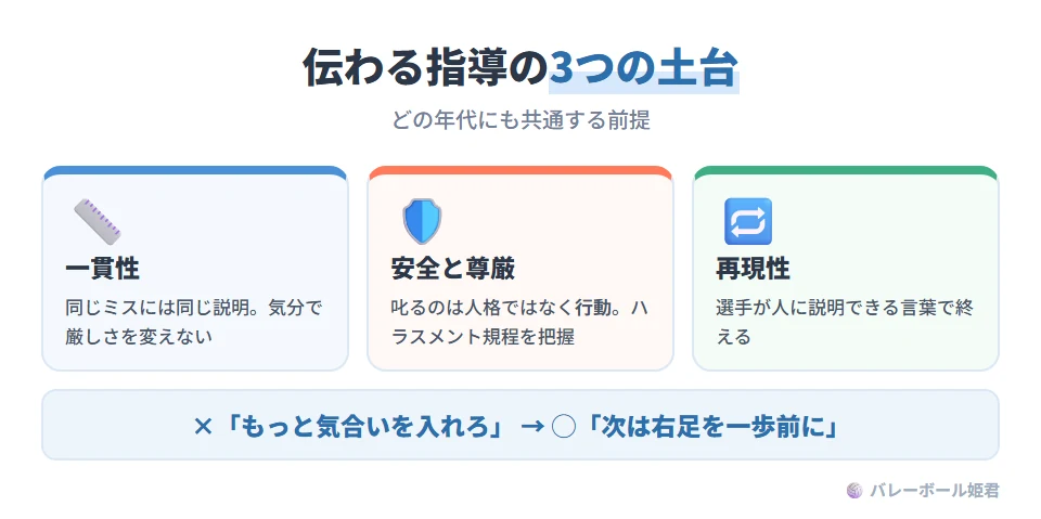 伝わる指導の3つの土台。一貫性:同じミスには同じ説明をし、気分で厳しさを変えない。安全と尊厳:叱るとしても人格ではなく行動を対象にし、所属先のハラスメント規程を把握する。再現性:選手が第三者に説明できる言葉で終え、「とりあえず」で終わらせない