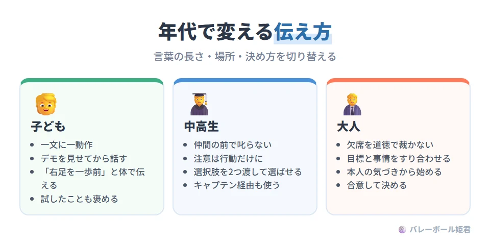 年代別の伝え方の違い。子ども:一文一動作、視線を合わせてから話し、デモを見せてから言葉にする。抽象語より身体の部位と動きで伝え、試したプロセスも褒める。中高生:仲間の前で叱らず個別に声をかけ、注意は行動に限定し、選択肢を二つ渡して選ばせる。大人:欠席を道徳で裁かず、目標と個人の現実のギャップを話し合い、本人が気づいた点からフィードバックを始める
