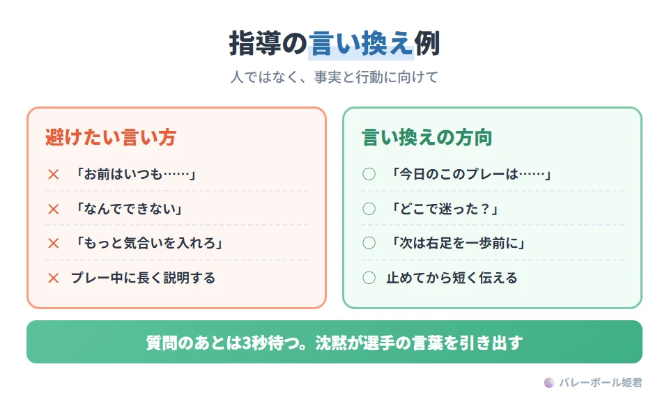 指導の言い換えの例。「お前はいつも」と人を決めつける言い方は、「今日のこのプレーは」と事実に限定する。「なんでできない」と責める言い方は、「どこで迷った?」とプロセスを聞く。「もっと気合いを入れろ」という曖昧な注意は、「次は右足を一歩前に」のように一つの行動にする。プレー中の長い説明は避け、止めてから短く伝える