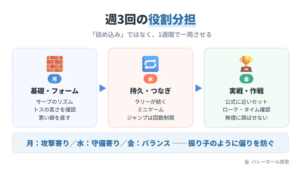 週3回練習の役割分担の例(月・水・金モデル)。月曜は基礎とフォームの確認:サーブのリズムやトスの高さを個別に確認し、悪い癖を直す。水曜は中強度の連続プレー:ラリーが続くミニゲームで持久力・つなぎ・守備の反応を鍛え、ジャンプ系は回数に上限を設ける。金曜は実戦と作戦:公式に近いルールでセット練習し、ローテーションやタイムアウトの使い方も確認する。疲労があるため無理なジャンプは避ける