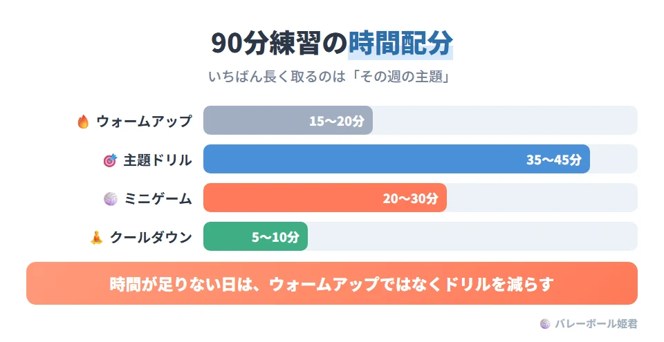 90分練習の時間配分の例。ウォームアップ15〜20分(関節、軽いジョグ、ボールイントス)。主題ドリル35〜45分(その週の重点技術を簡単から応用の二段階で)。ミニゲーム・実戦形式20〜30分(ルールを一つ変えたゲーム、条件付き試合)。クールダウン5〜10分(ストレッチ、振り返りの一言)。時間が足りないときはウォームアップを削らず、ドリルを減らして主題を一つに絞る