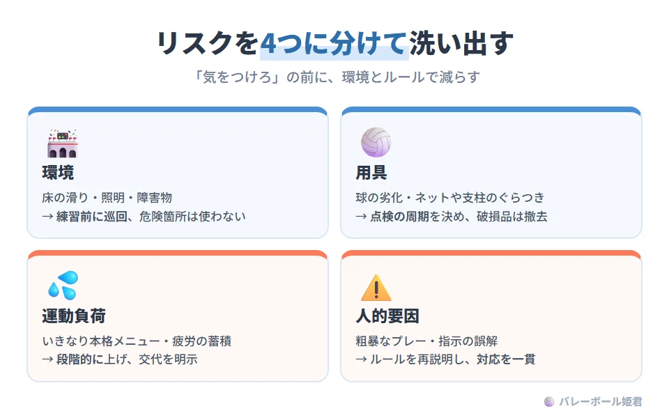 指導現場のリスクの洗い出しの型。環境:床の滑り、照明、外周の障害物 → 練習前の巡回、危険な場所は使用禁止。用具:球の劣化、ネットや支柱の不安定 → 点検の周期を決め、壊れた物は撤去。運動負荷:急な本格メニュー、疲労の蓄積 → 段階的なプログラム、交代を明示。人的要因:粗暴なプレー、指示の誤解 → ルールを再説明し、ペナルティを一貫させる