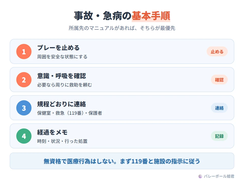 練習中に事故や急病が起きたときの基本手順。1 プレーを止め、周囲を安全な状態にする。2 意識と呼吸の有無を確認し、必要なら周囲に救助を頼む。3 保健室・救急・保護者へ規程どおりに連絡する。4 時刻・状況・処置したことを簡潔にメモする。無資格の指導者が医療行為をしようとせず、まず119番と施設の指示系統に乗ることが大切。所属先のマニュアルがあればそれに従う
