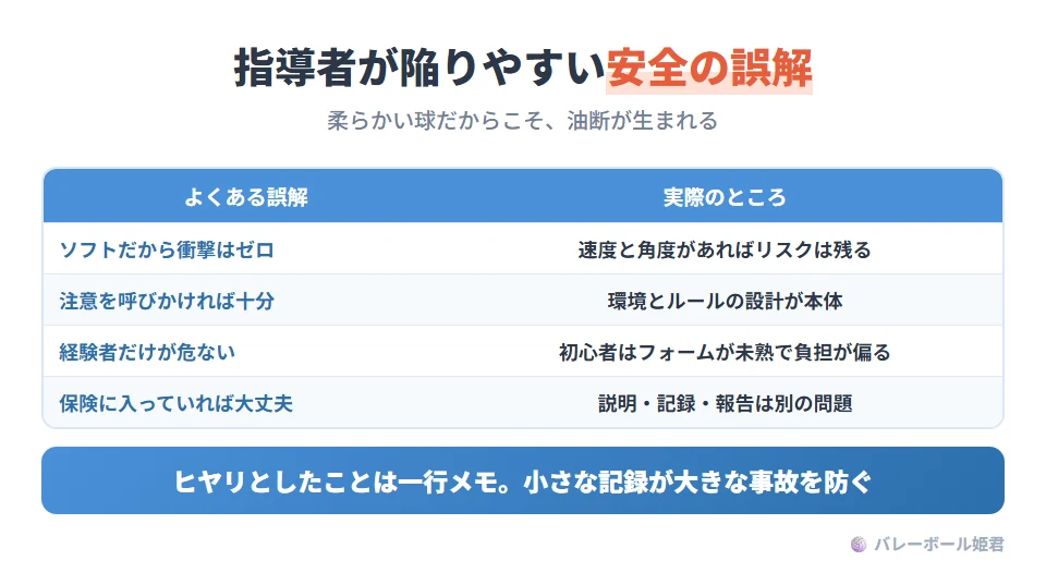 指導者が陥りやすい安全の誤解と実際。ソフトだから衝撃はゼロ → 速度と角度があればリスクは残る。注意を呼びかければ十分 → 環境とルールの設計が本体。経験者だけが危ない → 初心者はフォームが未熟で負担が偏りやすい。保険に入っていれば大丈夫 → 事前の説明・記録・報告は別の問題