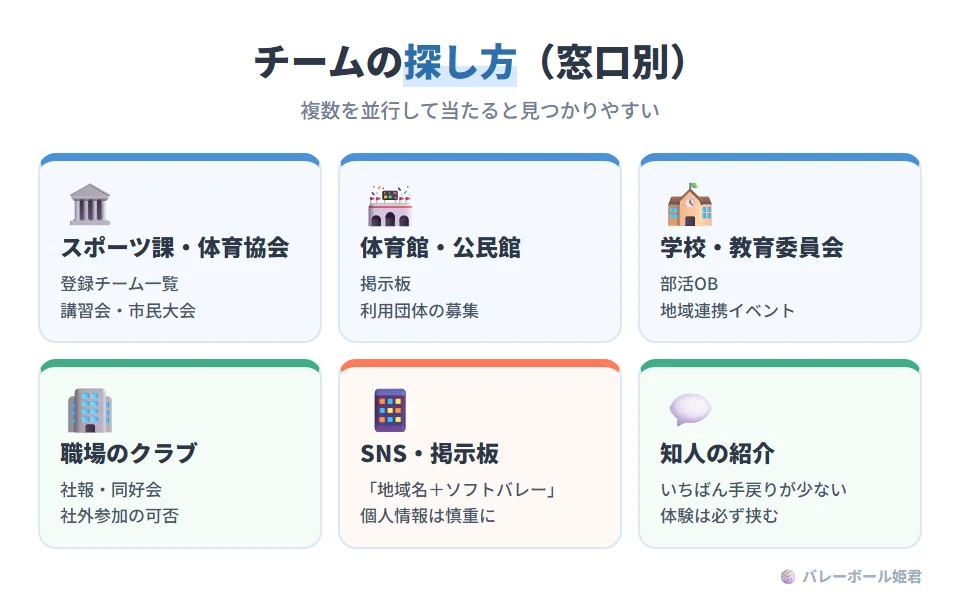 ソフトバレーボールのチーム・サークルの探し方(窓口別)。市区町村のスポーツ課・体育協会:登録チーム一覧、講習会、市民大会の案内。総合体育館・公民館:掲示板、利用団体の募集。学校・教育委員会:教員・部活OB・地域連携のイベント。企業・社内クラブ:社報や同好会、社外参加の可否を確認。SNS・掲示板:地域名とソフトバレーで検索、個人情報は慎重に。知人の紹介:手戻りが少ないが体験確認はしたほうが無難