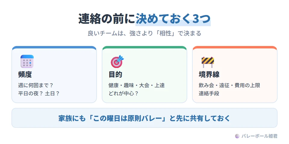 チームに連絡する前に自分で決めておく3つのこと。頻度:週に何回まで通えるか、平日の夜か土日か。目的:健康・趣味・大会出場・上達のどれが中心か。境界線:飲み会、遠征、費用の上限、連絡手段(LINE必須かなど)。家族やパートナーとも練習曜日を事前に共有しておくと、後からのもめごとが減る