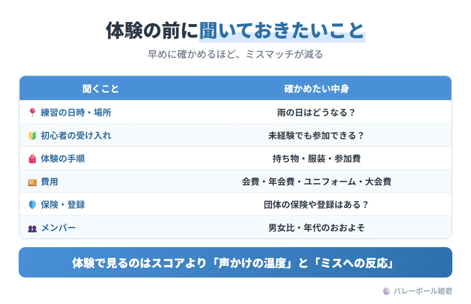 初回の連絡や体験で聞いておくとよい質問。練習日時と場所、雨天時の扱い。初心者・未経験者を受け入れているか。体験参加の手順(持ち物、服装、参加費の有無)。会費・年会費・ユニフォーム代・大会費の別途負担。加入保険や団体登録の有無。男女比と年代のおおよそ。メールやフォームでは短文で要点を箇条書きにすると返しやすい