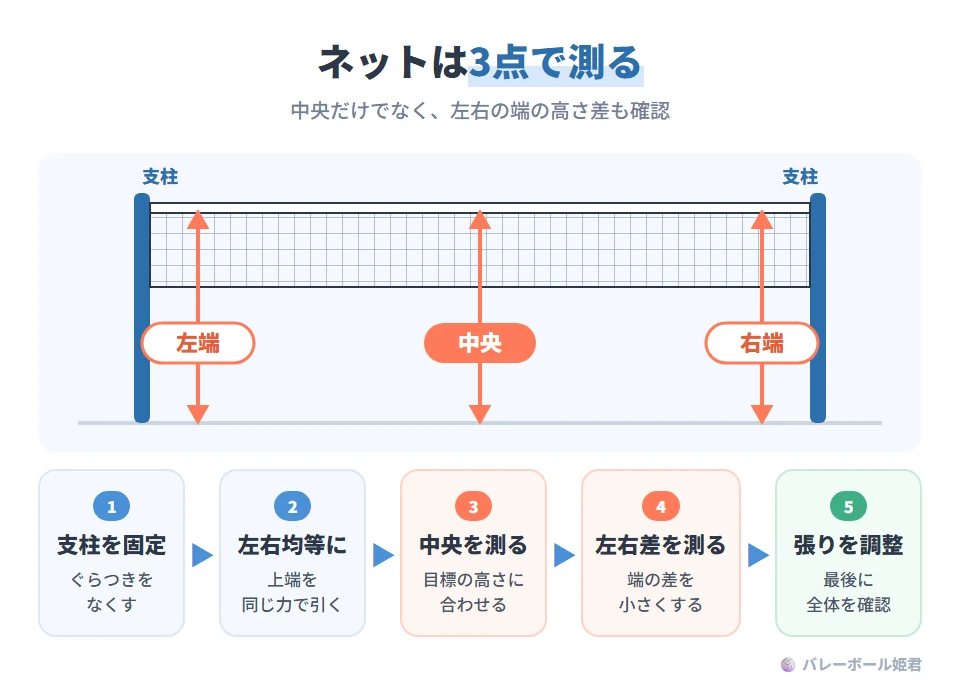 ソフトバレーボールのネットの張り方5ステップとイラスト。1 支柱の固定を確認し、足元のぐらつきをなくす。2 ネットの上端を左右均等に引く。3 中央の高さを測り、目標の値に合わせる。4 左右の端の高さの差を測り、差を小さくする。5 ネットの張り具合を微調整して最終確認する。高さは中央だけでなく、左端・中央・右端の3点で測る