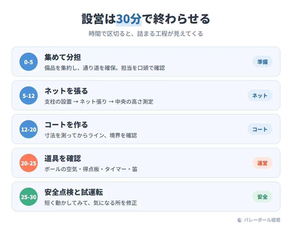 ソフトバレーボールの設営フロー30分モデル。0〜5分:備品を集めて通り道を確保し、誰が何を担当するか口頭で確認。5〜12分:支柱の設置、ネット張り、中央の高さ測定。12〜20分:コートの寸法測定、ライン作り、境界の確認。20〜25分:ボールの空気、得点板、タイマー、笛のチェック。25〜30分:安全点検、短い試運転、修正