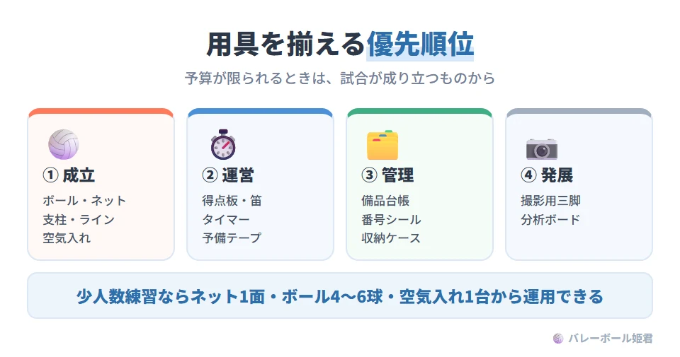 予算が限られるときの用具の購入優先順位。1 競技が成立するセット:ボール、ネット、支柱、ライン、空気入れ。2 運営のセット:得点板、笛、タイマー、予備のテープ。3 管理のセット:備品台帳、番号シール、収納ケース。4 発展的な備品:撮影用の三脚、分析ボードなど
