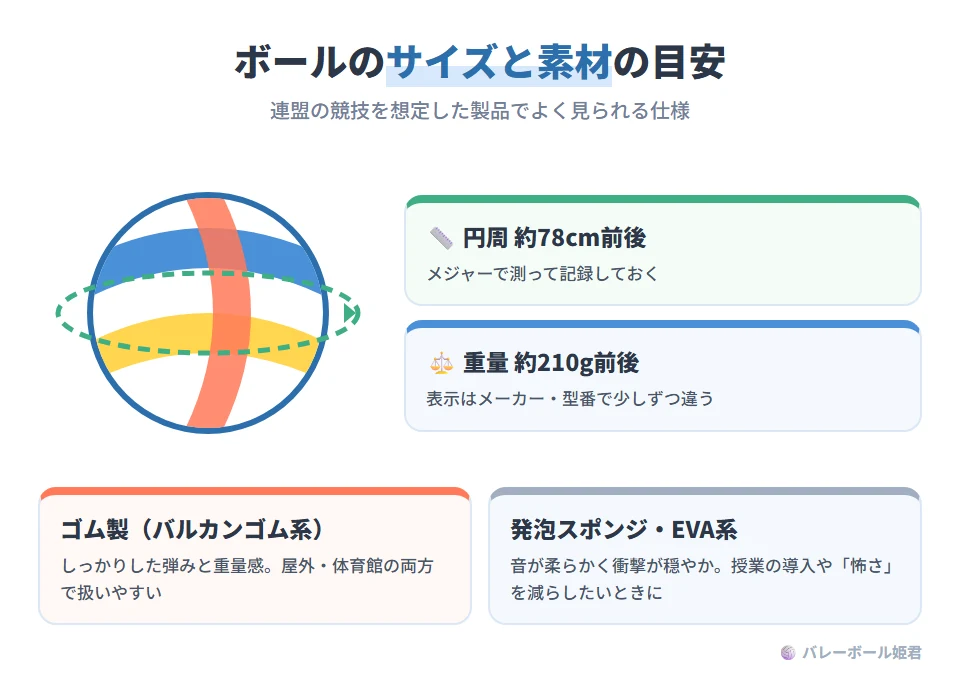 ソフトバレーボールのボールの目安と素材のイラスト。日本ソフトバレーボール連盟の競技を想定した製品では、円周はおよそ78センチメートル前後、重量はおよそ210グラム前後の仕様がよく見られる。表示はメーカーや型番で少しずつ違う。素材は、しっかりした弾みと重量感があるゴム製(バルカンゴム系)と、打った音が柔らかく衝撃が穏やかに感じられる発泡スポンジ・EVA系がある。小学校の体育などでは小型の球が使われることもある