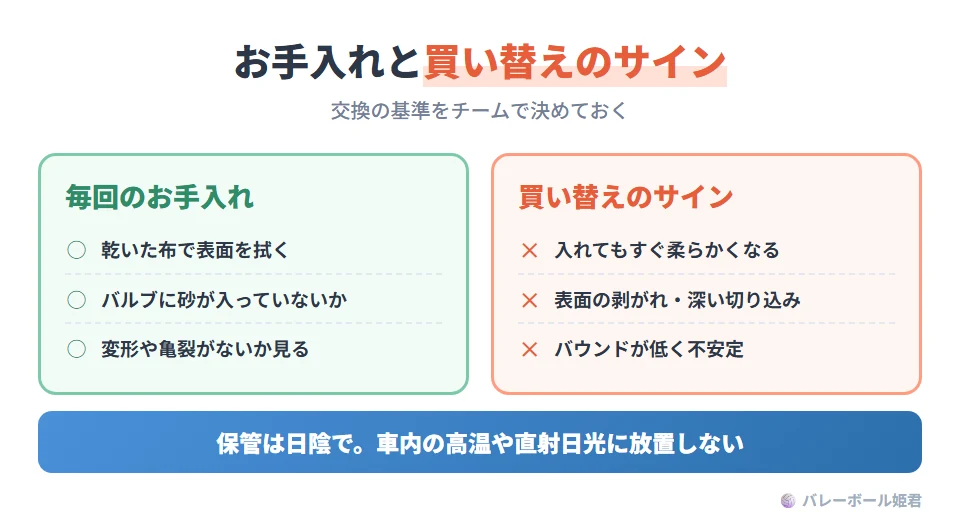 ソフトバレーボールの日常メンテナンスと買い替えサイン。毎回やるとよいこと:表面の汚れを乾いた布で軽く拭く、バルブ付近に砂が入っていないか見る、変形や亀裂がないか目で確かめる。買い替えのサイン:空気を入れてもすぐ柔らかくなる、表面の剥がれや深い切り込みがある、バウンドが明らかに低く球の動きが不安定