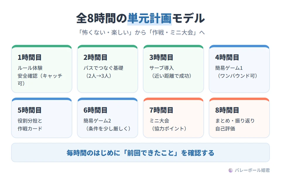 小学校3・4年生のソフトバレーボール全8時間の単元計画モデル。1時間目：ルール体験・安全確認（キャッチ可）。2時間目：パスでつなぐ基礎（2人から3人へ）。3時間目：サーブ導入（近距離で成功重視）。4時間目：簡易ゲーム1（ワンバウンド可）。5時間目：役割分担と作戦カード。6時間目：簡易ゲーム2（条件を少し厳しく）。7時間目：ミニ大会（協力ポイント導入）。8時間目：まとめ・振り返り・自己評価