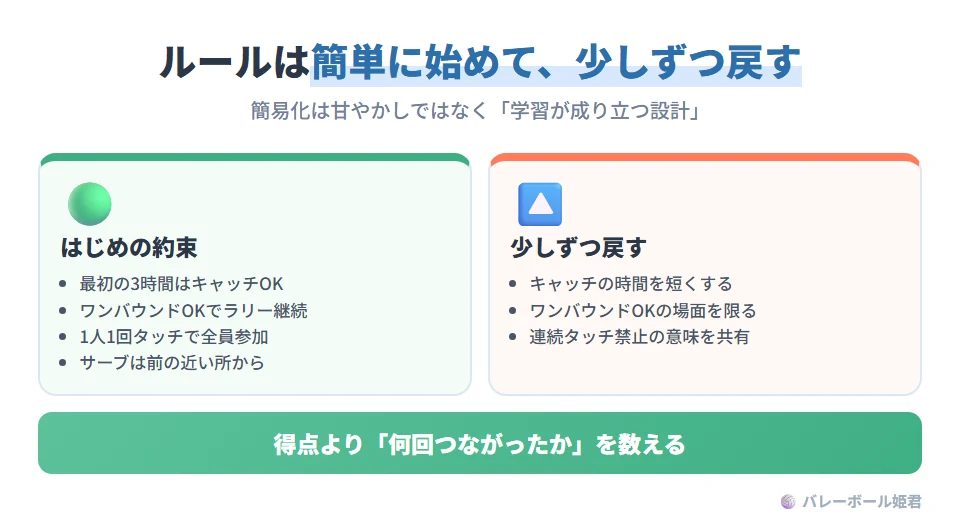 中学年のルール簡易化の設計基準。推奨ルール：最初の3時間はキャッチ可、ワンバウンド可でラリーを続ける、1人1回タッチルールで全員参加、サーブは前方の近い距離から始める。段階的な戻し方：キャッチの時間を短くする、ワンバウンド可の場面を限定する、連続タッチ禁止の意味を共有する。ルール簡易化は甘やかしではなく、学習を成立させるための設計