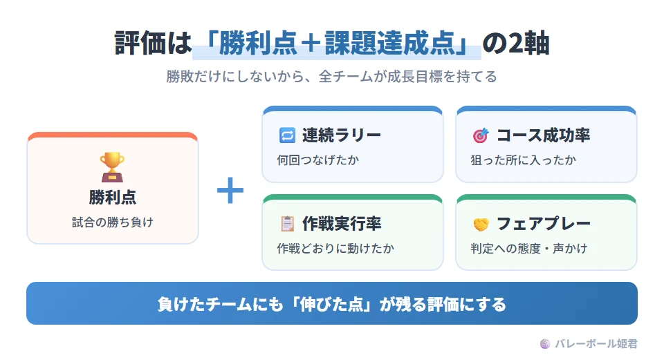 高学年の競争的課題の設定法。勝敗だけでなく達成条件を多層化し、「勝利点+課題達成点」の2軸で評価する。課題達成の例は、連続ラリー回数チャレンジ、狙ったコースの成功率チャレンジ、作戦実行率チャレンジ、フェアプレーポイントチャレンジ。2軸評価にすると、全チームが成長目標を持てる