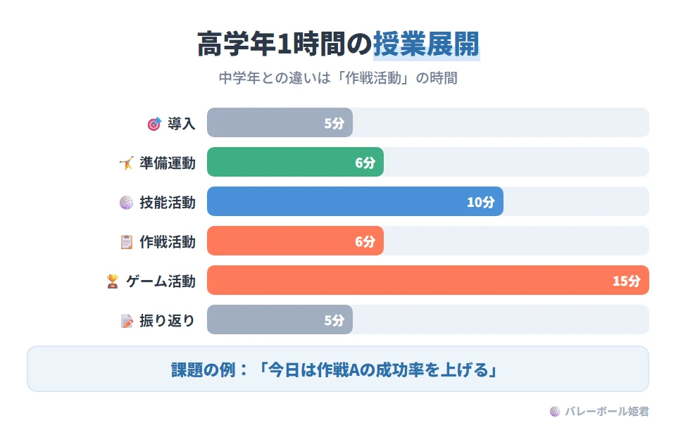 高学年のソフトバレーボール1時間の授業展開テンプレート。導入5分:本時課題を明示(例:今日は作戦Aの成功率を上げる)。準備運動6分:肩・手首・下肢を中心に、自主管理の意識も育てる。技能活動10分:課題別コートで反復し、教師は観察記録に集中。作戦活動6分:作戦カード記入、役割確認、成功条件の共有。ゲーム活動15分:競争課題付きゲームで成果をすぐフィードバック。振り返り5分:成功率・課題・次時の改善案を記入