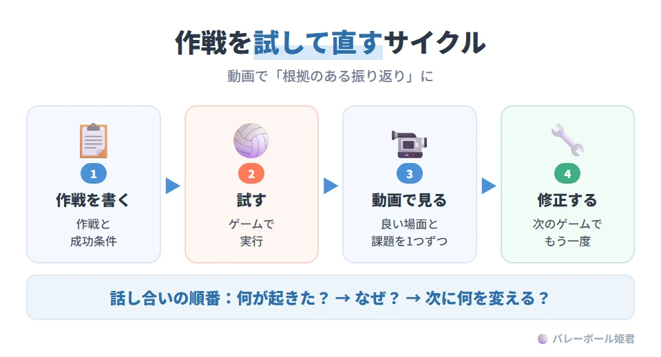 高学年の作戦改善サイクル(ICT活用)。1 作戦カードに今日の作戦と成功条件を書く。2 ゲームで試す。3 1ゲームを短く撮影し、良い場面と課題の場面を1つずつ抜き出す。4 作戦カードと照らし合わせて修正案を作り、次のゲームで再検証する。話し合いは「事実確認→原因分析→改善決定」の順に進める