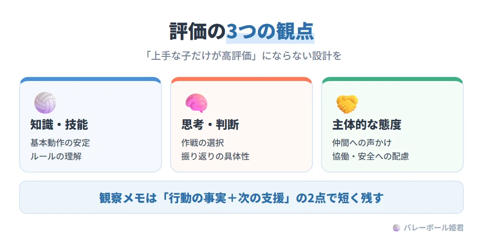 小学校ソフトバレーボール授業の評価の3観点。知識・技能:基本動作の安定とルールの理解。思考・判断:作戦の選択と、振り返りの具体性。主体的に学習に取り組む態度:仲間への声かけ、協働、安全への配慮。上手な児童だけが高評価にならないよう、努力・協働・改善の過程を見取る