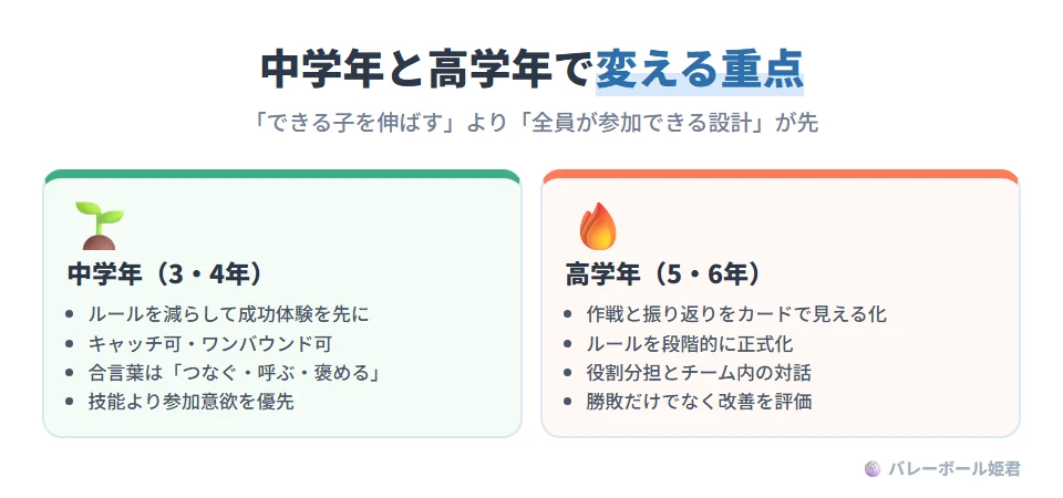 中学年と高学年で変えるソフトバレーボール授業の重点。中学年(3・4年):ルールを減らして成功体験を先に作る、キャッチ可やワンバウンド可などの簡易化、「つなぐ・呼ぶ・褒める」を合言葉に、技能より参加意欲を優先。高学年(5・6年):作戦立案と振り返りを学習カードで見える化、ルールを段階的に正式なものへ、役割分担とチーム内の対話を強化、勝敗だけでなく改善の考え方を評価