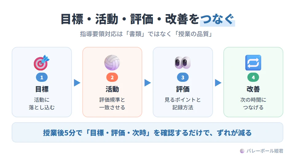 指導要領対応を授業品質にする4つのつながり。1 目標が授業活動に落ちている。2 活動が評価規準と一致している。3 評価が次時の改善につながっている。4 安全・協働が態度評価に反映されている。授業後5分で「目標・評価・次時」を確認する運用で、目標と評価のずれを防ぐ