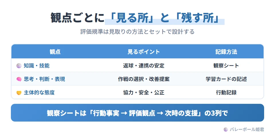 評価規準と見取りの具体化。知識・技能は返球と連携の安定性を観察シートで記録。思考・判断・表現は作戦の選択と改善提案を学習カードの記述で記録。主体的に学習に取り組む態度は協力・安全・公正を行動記録で記録。評価規準は「見るポイント」と「記録方法」をセットで設計する