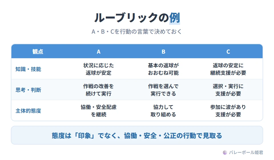 ソフトバレーボール授業のルーブリック例。知識・技能:A 状況に応じた返球が安定、B 基本的な返球がおおむね可能、C 返球の安定に継続支援が必要。思考・判断:A 作戦の改善を継続して実行できる、B 作戦を選択し実行できる、C 選択・実行に支援が必要。主体的態度:A 協働・安全配慮を継続、B 協力して取り組める、C 参加に波があり支援が必要