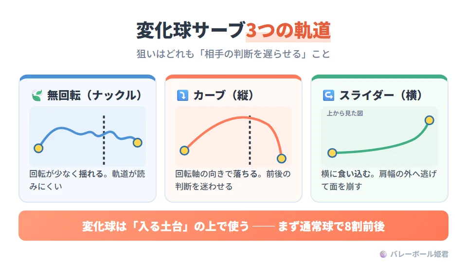 変化球サーブ3種類の軌道のイラスト。無回転(ナックル系)は回転が少なく空気抵抗の影響を受けて揺れ、軌道が読みづらい。カーブ系は回転軸の向きで縦に落ちたり横に逃げたりし、レシーバーの面づくりを遅らせる。スライダー系は横方向に食い込み、肩幅の外へ逃げて面を崩す。どれも相手の判断を遅らせるのが狙い