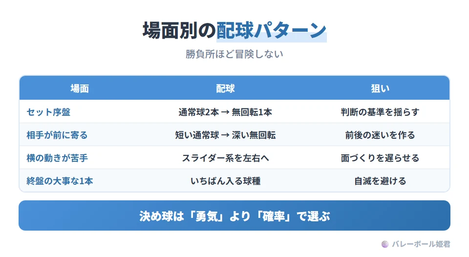 変化球サーブの場面別の配球パターン。セット序盤:通常球2本のあとに無回転1本で、判断基準を揺らす。相手が前に寄るとき:短めの通常球のあとに深い無回転で、前後の迷いを作る。相手が横移動に弱いとき:スライダー系を左右へ打ち、面づくりを遅らせる。終盤の大事な1本:最も入る球種を選び、自滅を避ける。原則は勝負所ほど冒険しないこと
