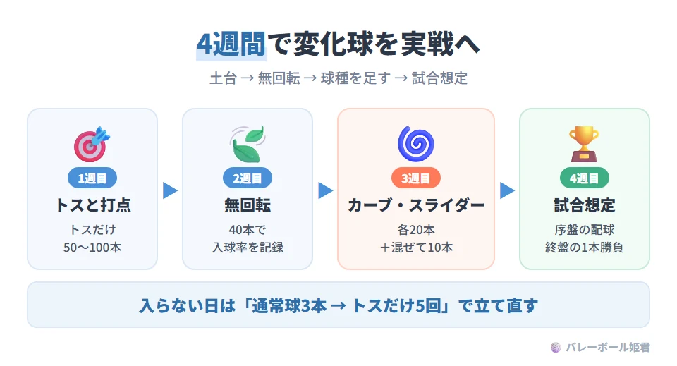 4週間で変化球サーブを実戦化するメニュー。第1週:トスと打点の固定(打たないトス反復50〜100本、通常サーブ30本、無回転の軽い面当て20本)。第2週:無回転の再現性(無回転40本、通常球20本、ゾーン宣言10本)。第3週:カーブとスライダーの導入(各20本、通常球と無回転も20本ずつ、球種混合の連続10本)。第4週:試合想定(序盤想定の配球、終盤想定の1本勝負、連続ミス後の復帰ルール)