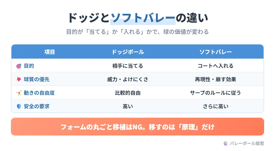 ドッジボールとソフトバレーボールの違い。目的:ドッジボールは相手に当てる、ソフトバレーはコートへ入れる。球質の優先:ドッジは威力と回避の難しさ、ソフトバレーは再現性と崩す効果。動作の自由度:ドッジは比較的自由、ソフトバレーはサーブルールに従う。安全の要求:ドッジも高いが、ソフトバレーはさらに高い