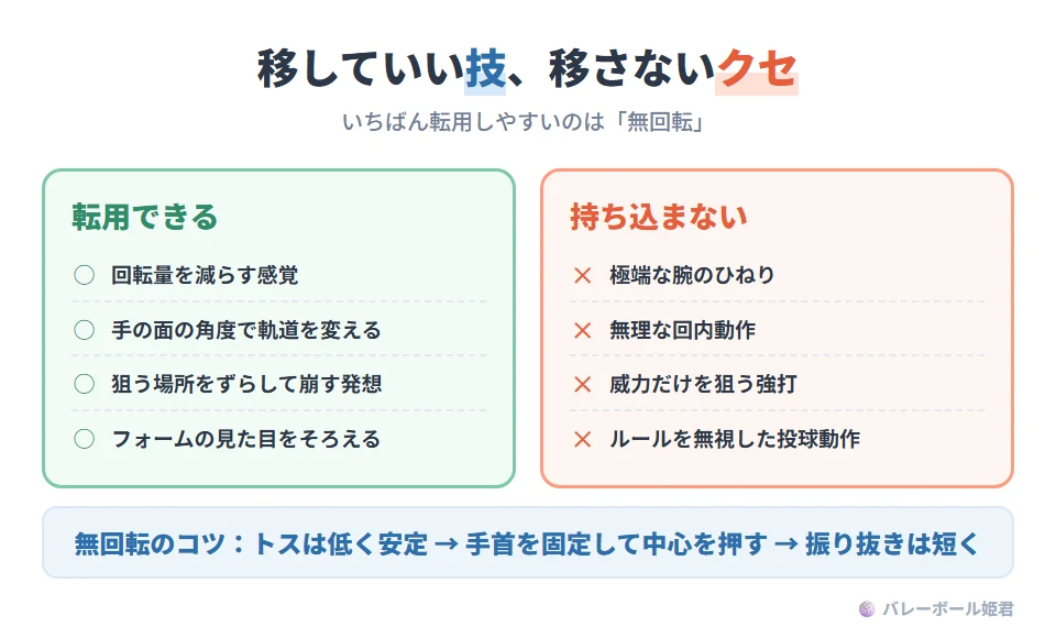 ドッジボールの変化球からソフトバレーボールへ転用できる要素とできない要素。転用できる:回転量を減らす感覚、手の面の角度で軌道を変える感覚、狙う場所をずらして崩す発想、フォームの見た目を一定にする工夫。転用しない:極端な腕のひねり、無理な回内動作(けがのリスクが高い)。最も転用しやすいのは無回転系で、トスを低く安定させ、手首を固定して中心を押し、フォロースルーを短くする