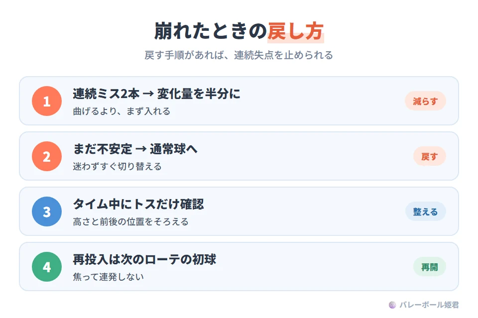 変化球サーブが試合中に崩れたときのフェイルセーフ手順。1 連続ミス2本で変化量を半分に落とす。2 それでも不安定なら通常球にすぐ切り替える。3 タイムアウト中にトスの位置だけを再確認する。4 変化球の再投入は次のローテーションの初球から