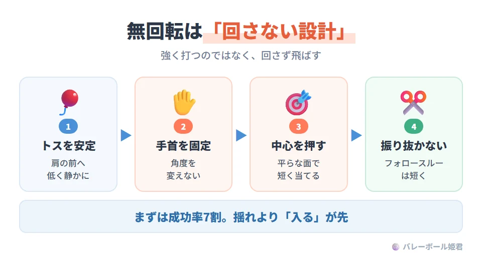 無回転サーブを成立させる4つの設計。1 トスを安定させる(肩の前の一定位置へ低めに静かに上げる)。2 手首を固定する(角度を変えない)。3 ボールの中心を平らな面で短く押す。4 フォロースルーを短く切る。この4点がそろうと無回転の再現性が一気に上がる