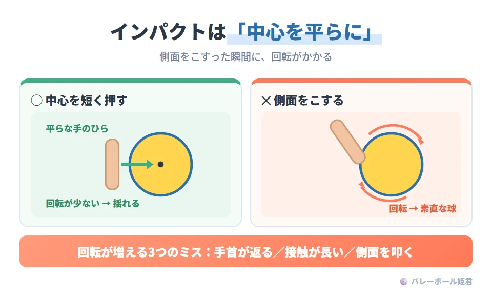 無回転サーブのインパクトのイラスト。OK:手のひらを平らにして、ボールの中心をまっすぐ短く押すと回転が少なくなる。NG:手首が返る、接触時間が長い、ボールの側面を叩く(こする)と回転がかかり、ただの速いサーブになる
