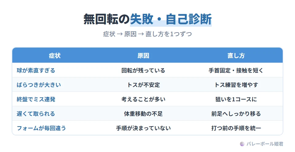 無回転サーブの失敗症状の自己診断。球が素直すぎる:回転が残っているので、手首固定と接触時間の短縮を再確認。ばらつきが大きい:トスが不安定なので、トス練習の比率を増やす。終盤でミスが続く:判断が多すぎるので、狙いを1コースに絞る。速度が足りず取られる:体重移動が不足しているので、前足への移動を強化。フォームが毎回違う:ルーティンが決まっていないので、打つ前の手順を統一
