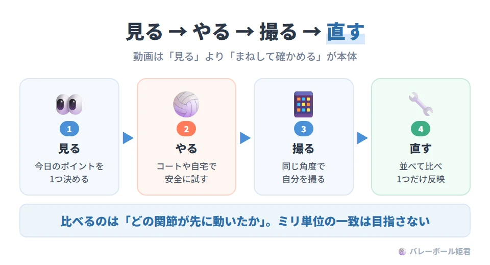 動画で上達する「見る→やる→撮る→直す」ループ。1 見る:参考動画で今日の一つのポイントを決める。2 やる:コートまたは自宅で安全に配慮して試す。3 撮る:参考動画と同じ角度で自分を撮る。4 直す:参考動画と並べて差を確認し、次の練習に一つだけ反映する。チームで共有するときは本人の同意とプライバシーに配慮する