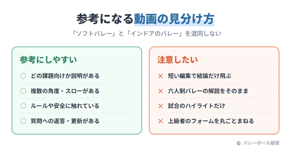 参考にしやすい動画の見分け方。参考にしやすい:撮影の意図(どの課題向けか)が説明されている、複数の角度やスローがある、ルールや安全に触れている、更新日やコメント欄の質問への返答がある。注意したい:極端に短い編集で結論だけ飛ぶ、インドアバレーボール(六人制)の解説をそのまま当てはめる、試合のハイライトだけで練習の意図がない